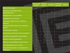comparatif contractant général maître d’œuvre et architecte comparatif contractant général maître d’œuvre et architecte