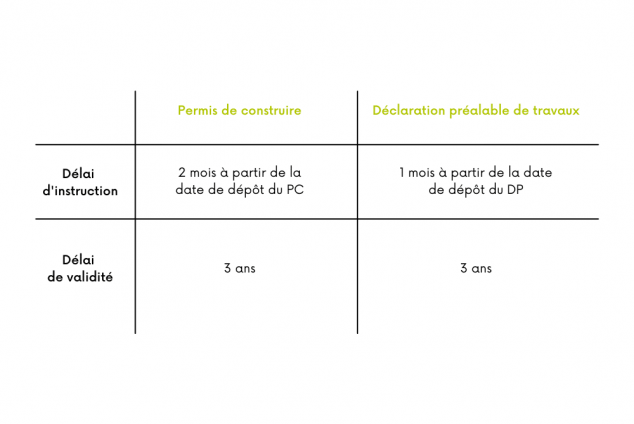 Délais d'instruction déclaration préalable de travaux et permis de construire