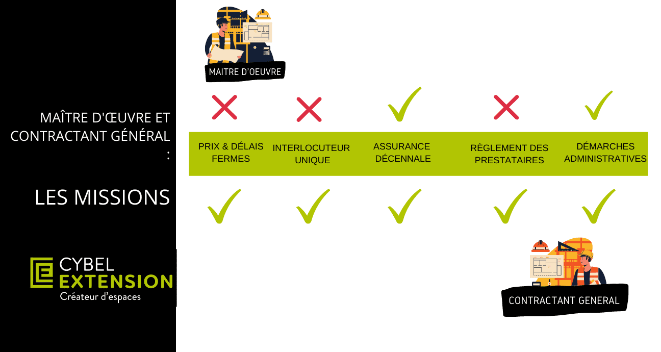 Missions maître d'oeuvre vs contractant général