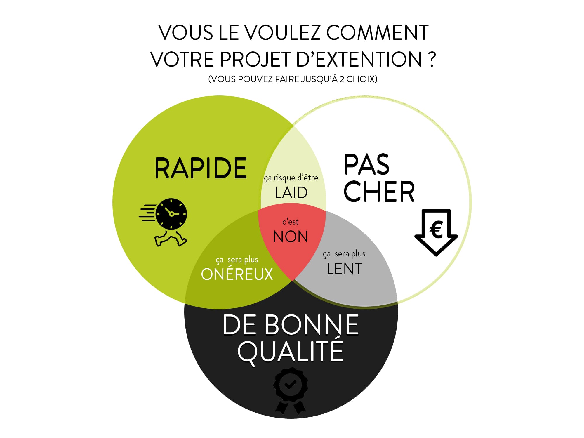 Graphique de conformité d'un projet