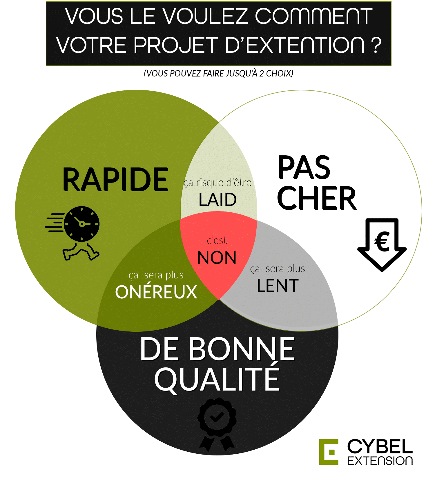 Un projet d'extension rapide pas cher et de qualité, impossible chez Cybel Extension