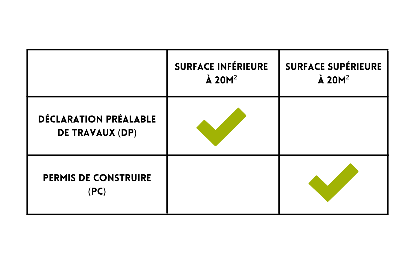 Déclaration préalable de travaux ou permis de construire