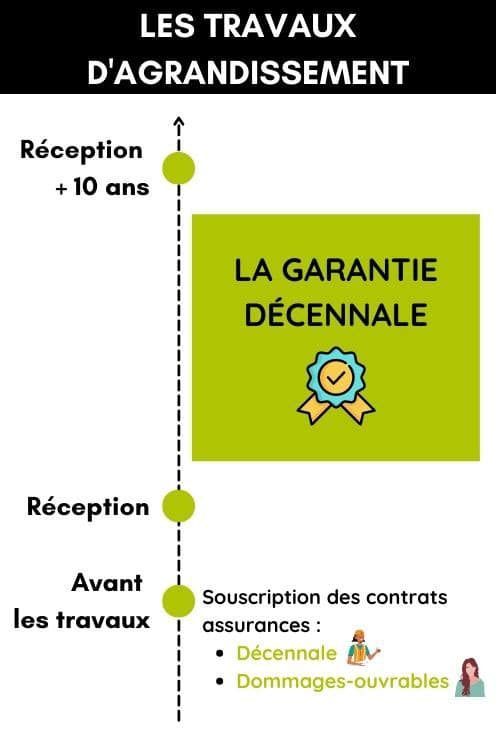 Les travaux d'agrandissement et la garantie décennale