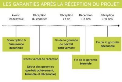 Les garanties après la réception de votre agrandissement