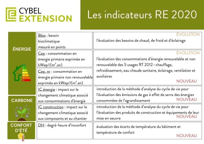 Les six indicateurs de la RE 2020