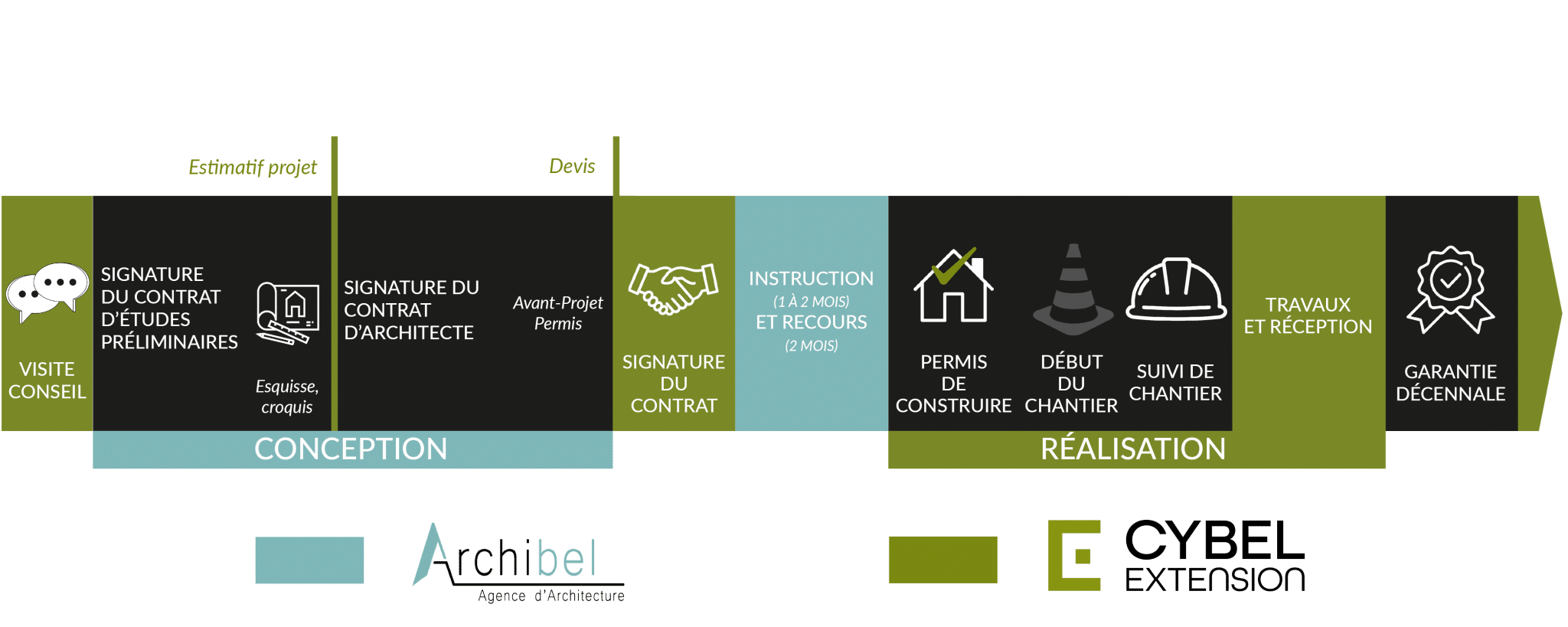 Frise de la conception à la réalisation entre Archibel & Cybel Extension